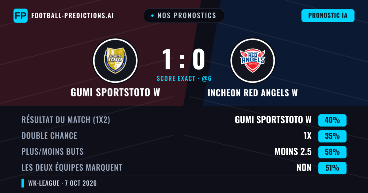 Nos pronostics: Gumi Sportstoto W vs Incheon Red Angels W — Gumi Sportstoto W — Victoire (41%); Moins 2.5; Les deux marquent : Non