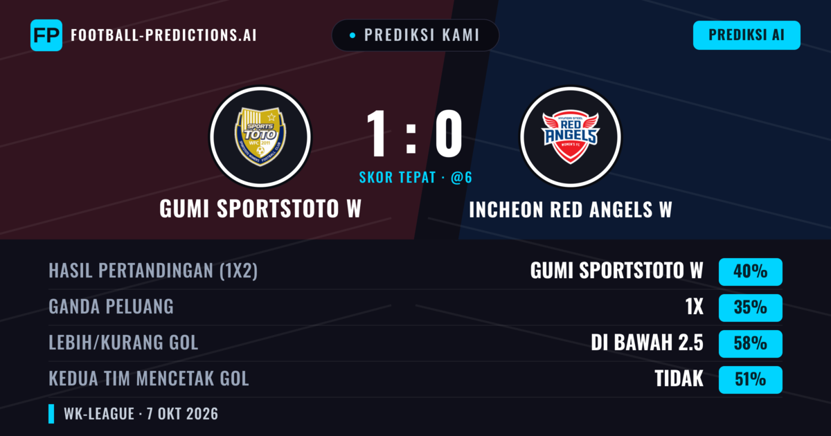 Prediksi kami: Gumi Sportstoto W vs Incheon Red Angels W — Gumi Sportstoto W — Menang (41%); Kurang 2.5; Kedua tim mencetak gol: Tidak