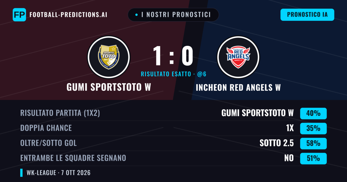 I nostri pronostici: Gumi Sportstoto W vs Incheon Red Angels W — Gumi Sportstoto W — Vince (41%); Sotto 2.5; Entrambe segnano: No