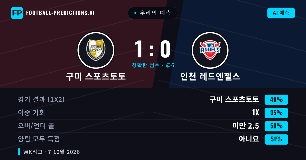 우리의 예측: 구미 스포츠토토 vs 인천 레드엔젤스 — 구미 스포츠토토 — 승리 (41%); 미만 2.5; 양팀 모두 득점: 아니오