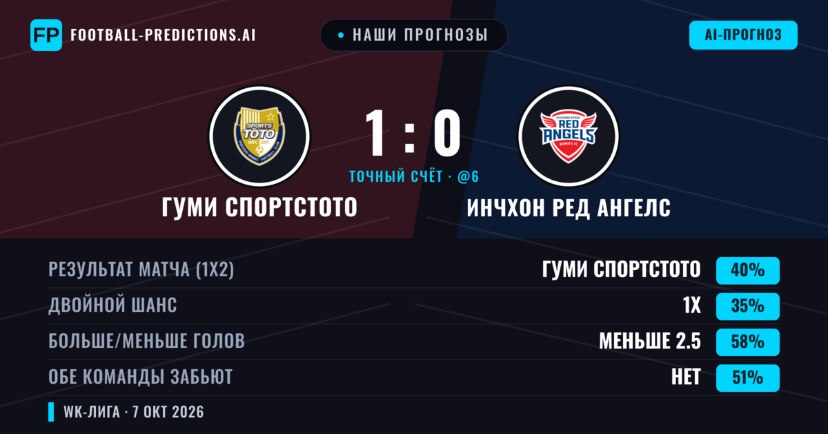 Наши прогнозы: Гуми Спортстото против Инчхон Ред Ангелс — Гуми Спортстото — Победа (40%); Меньше 2.5; Обе забьют Нет