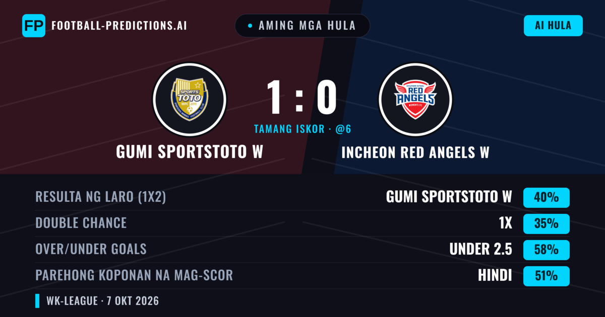Aming mga hula: Gumi Sportstoto W vs Incheon Red Angels W — Gumi Sportstoto W — Manalo (41%); Under 2.5; Parehong magbubuo: Hindi