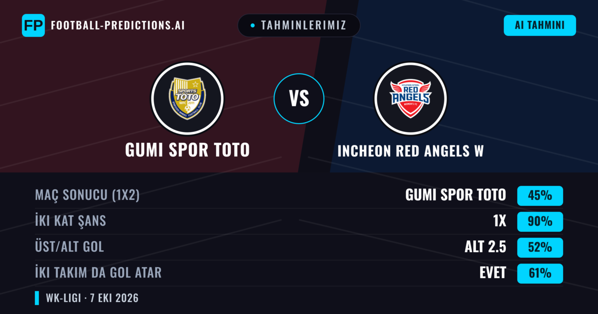 Tahminlerimiz: Gumi Spor Toto vs Incheon Red Angels W — Beraberlik (45%); Alt 2.5; İki taraf da gol atar: Evet