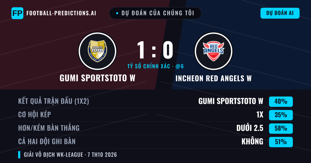 Dự đoán của chúng tôi: Gumi Sportstoto W vs Incheon Red Angels W — Gumi Sportstoto W — Thắng (41%); Ít hơn 2.5; Cả hai ghi bàn: Không