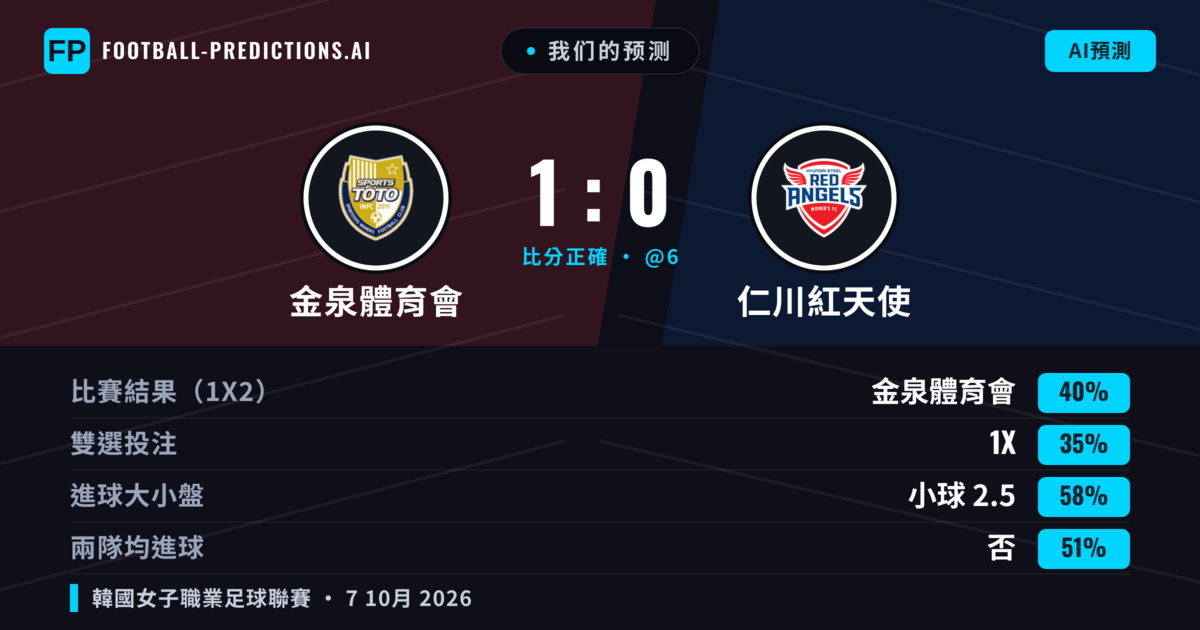 我们的预测: 金泉體育會 對 仁川紅天使 — 金泉體育會 — 勝 (41%); 小球 2.5; 無進球
