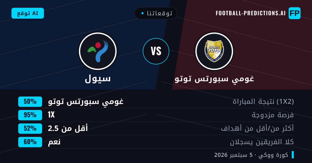 توقعاتنا: غومي سبورتس توتو ضد سيول — تعادل (50%); أقل من 2.5; هدفين أو أكثر