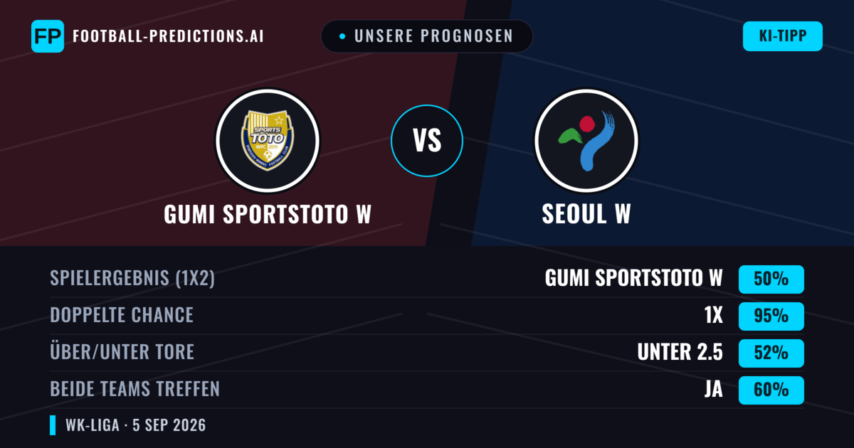 Unsere Prognosen: Gumi Sportstoto W vs Seoul W — Unentschieden (50%); Unter 2.5; Beide treffen: Ja