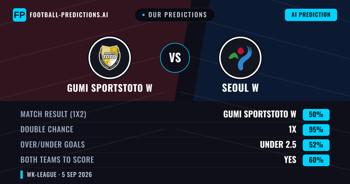 Our Predictions: Gumi Sportstoto W vs Seoul W — Draw (50%); under 2.5; Both teams to score: Yes