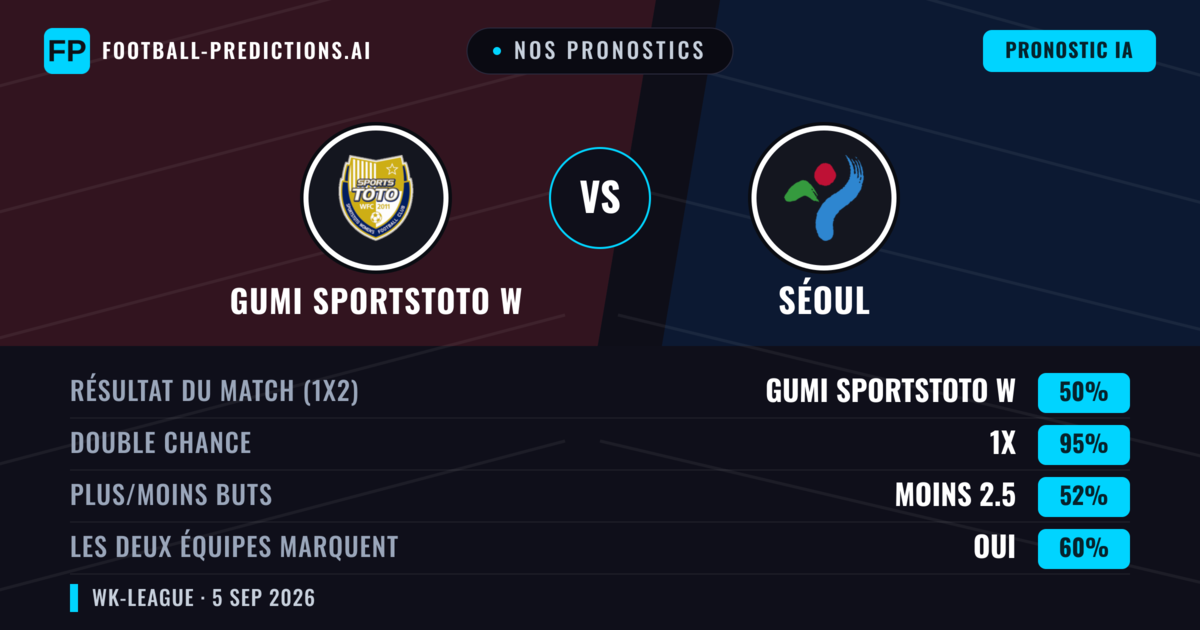 Nos pronostics: Gumi Sportstoto W vs Séoul — Nul (50%); Moins 2.5; Les deux marquent : Oui