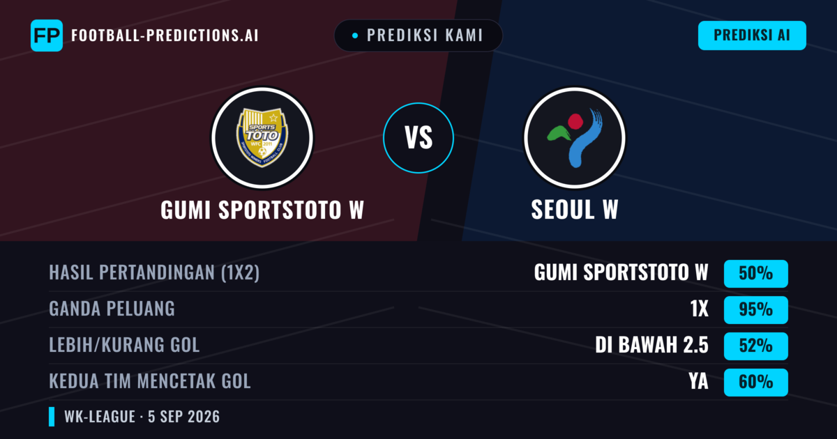 Prediksi kami: Gumi Sportstoto W vs Seoul W — Seri (50%); Kurang 2.5; Kedua tim mencetak gol: Ya