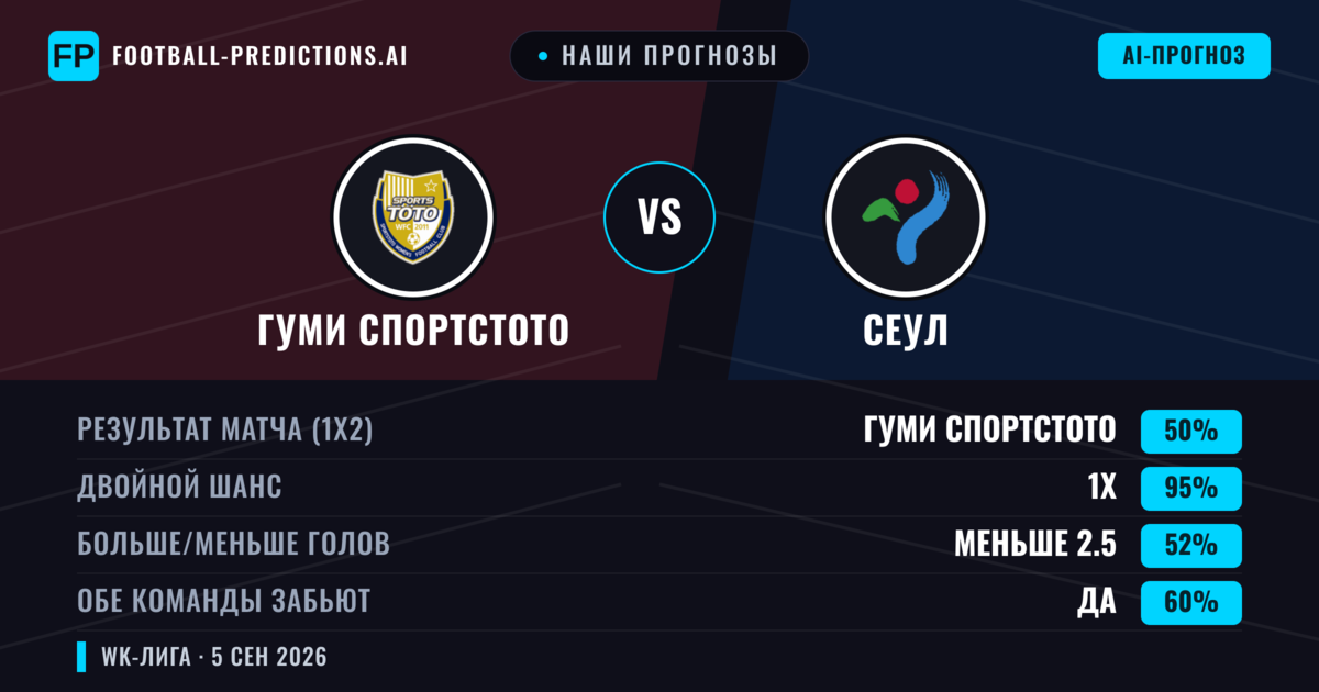 Наши прогнозы: Гуми Спортстото против Сеул — Ничья (50%); Меньше 2.5; Обе забьют Да