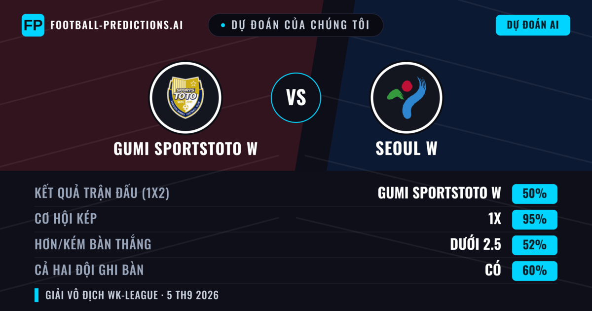 Dự đoán của chúng tôi: Gumi Sportstoto W vs Seoul W — Hòa (50%); Ít hơn 2.5; Cả hai ghi bàn: Có
