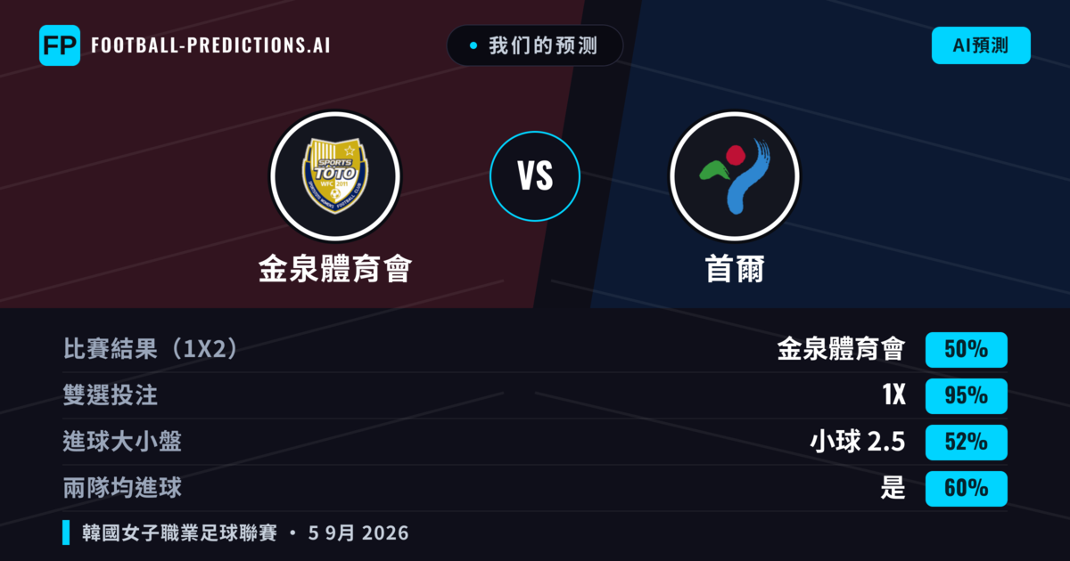 我们的预测: 金泉體育會 對 首爾 — 平 (50%); 小球 2.5; 有進球