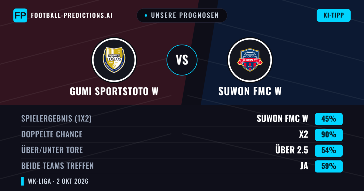 Unsere Prognosen: Gumi Sportstoto W vs Suwon FMC W — Suwon FMC W — Sieg (65%); Über 2.5; Beide treffen: Ja