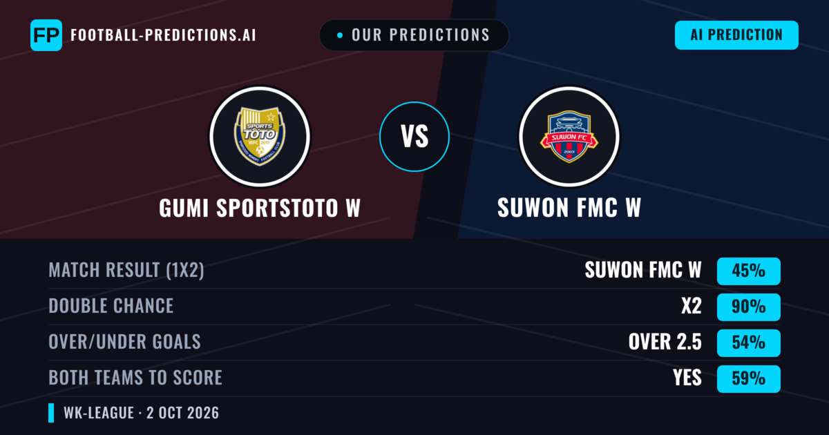 Our Predictions: Gumi Sportstoto W vs Suwon FMC W — Suwon FMC W — Win (65%); over 2.5; Both teams to score: Yes