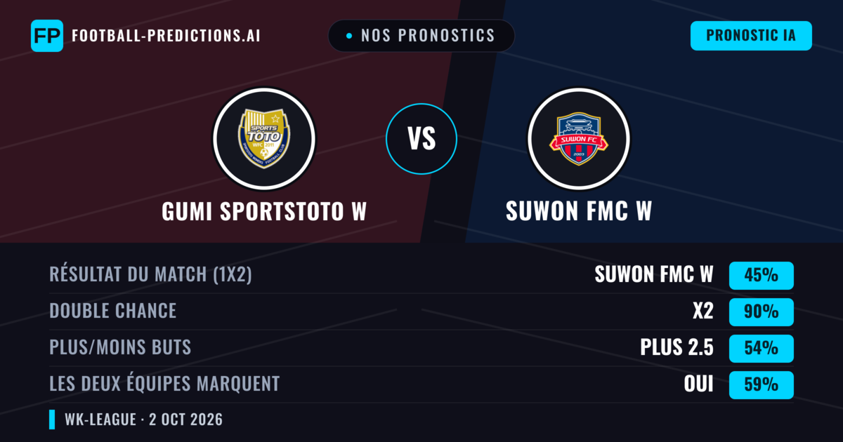 Nos pronostics: Gumi Sportstoto W vs Suwon FMC W — Suwon FMC W — Victoire (65%); Plus 2.5; Les deux marquent : Oui