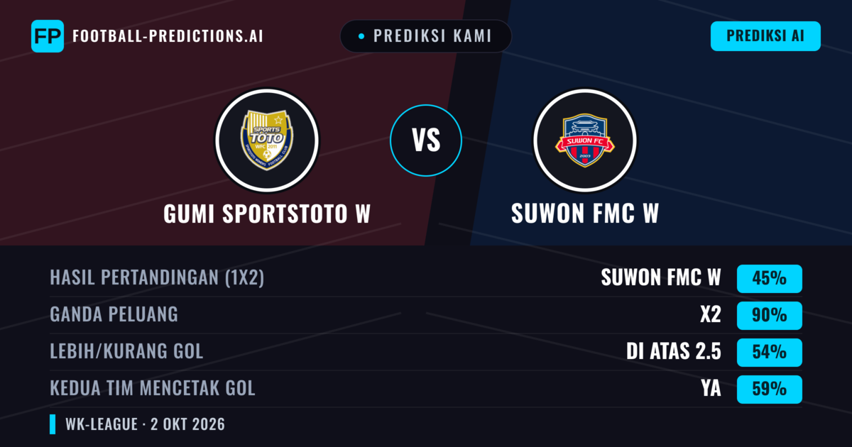 Prediksi kami: Gumi Sportstoto W vs Suwon FMC W — Suwon FMC W — Menang (65%); Lebih 2.5; Kedua tim mencetak gol: Ya