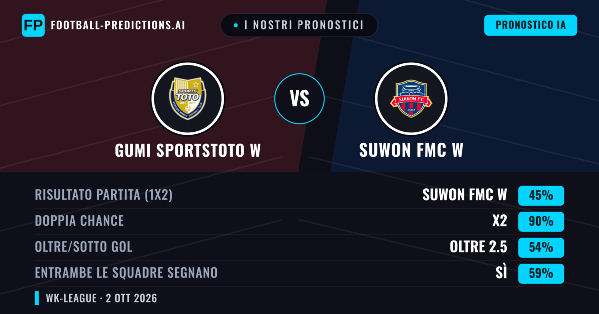 I nostri pronostici: Gumi Sportstoto W vs Suwon FMC W — Suwon FMC W — Vince (65%); Oltre 2.5; Entrambe segnano: Sì