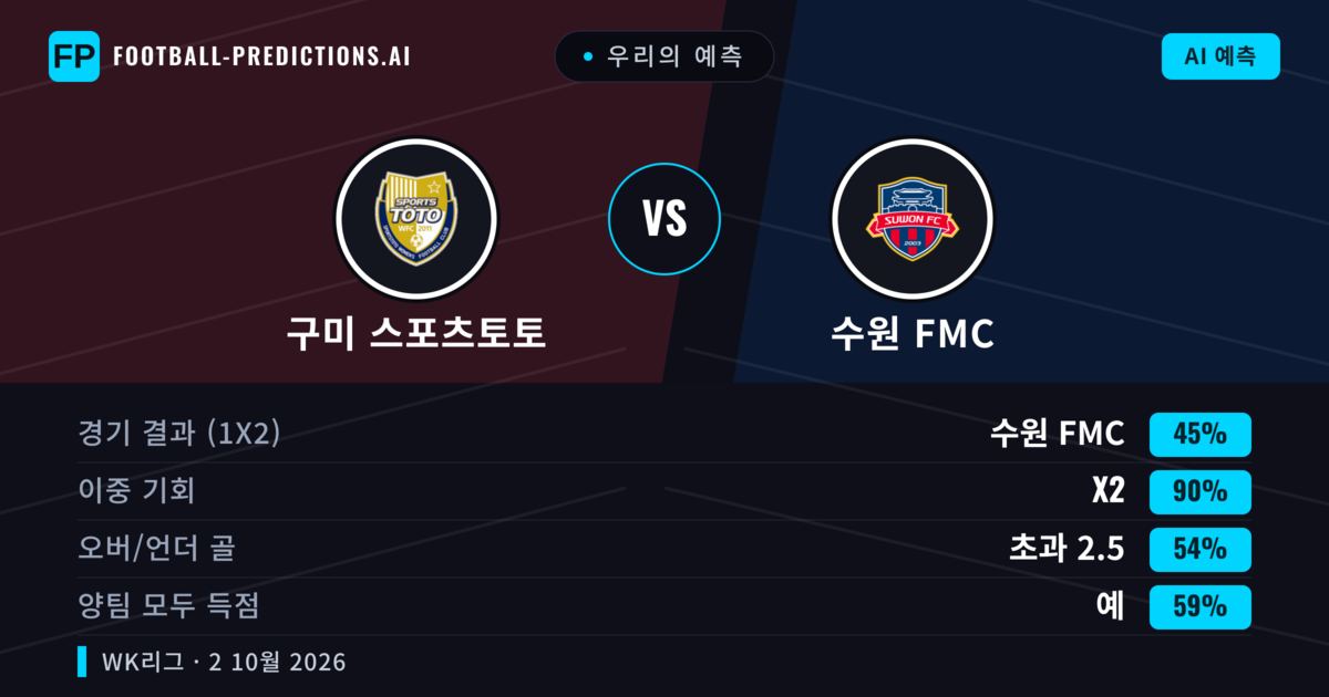 우리의 예측: 구미 스포츠토토 vs 수원 FMC — 수원 FMC — 승리 (63%); 초과 2.5; 양팀 모두 득점: 예