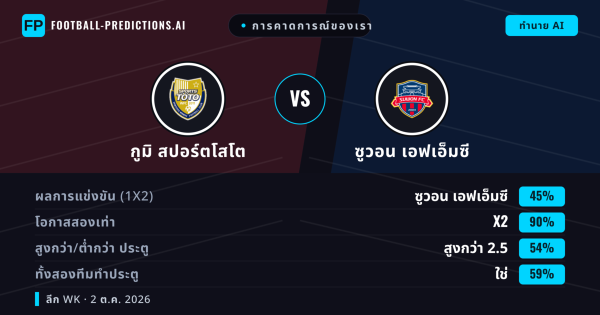 การคาดการณ์ของเรา: กูมิ สปอร์ตโสโต vs ซูวอน เอฟเอ็มซี — ซูวอน เอฟเอ็มซี — ชนะ (63%); เกิน 2.5; ทั้งสองทีมทำประตู: ใช่