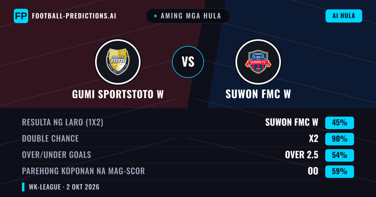 Aming mga hula: Gumi Sportstoto W vs Suwon FMC W — Suwon FMC W — Manalo (65%); Over 2.5; Parehong magbubuo: Oo