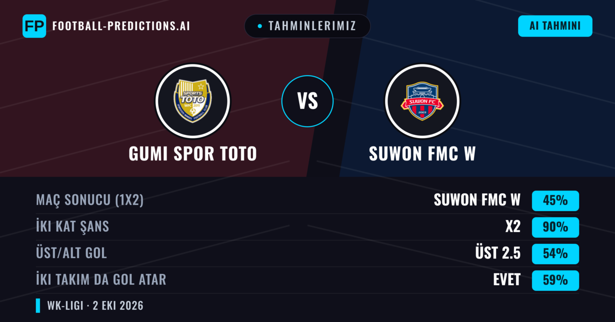 Tahminlerimiz: Gumi Spor Toto vs Suwon FMC W — Suwon FMC W — Kazanmak (63%); Üst 2.5; İki taraf da gol atar: Evet