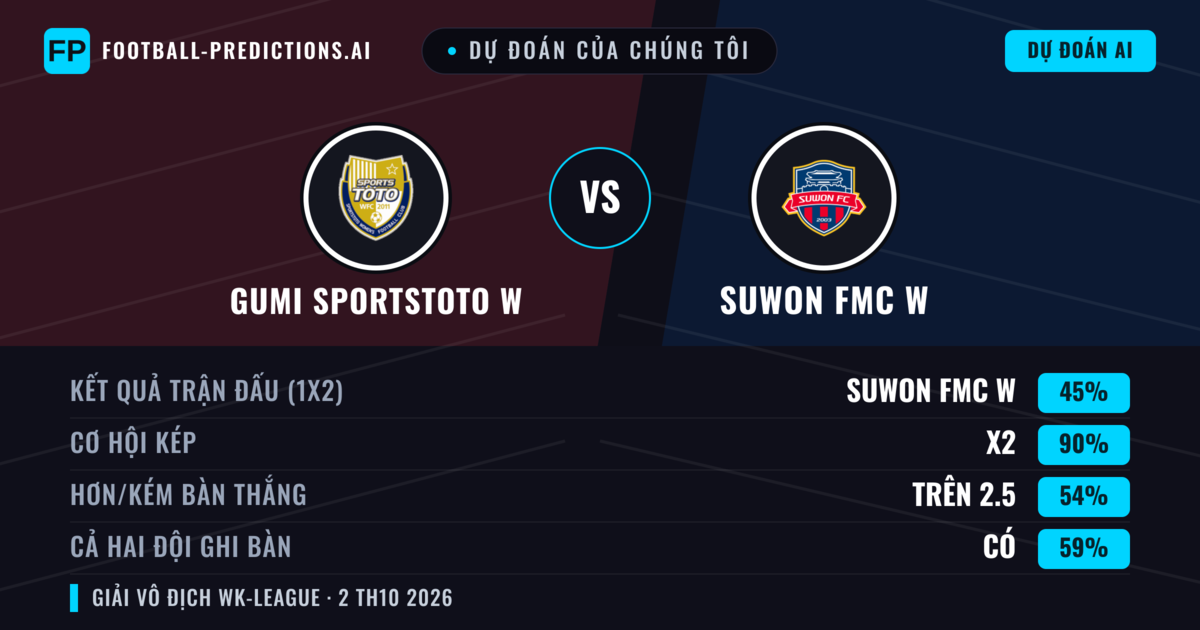 Dự đoán của chúng tôi: Gumi Sportstoto W vs Suwon FMC W — Suwon FMC W — Thắng (65%); Hơn 2.5; Cả hai ghi bàn: Có