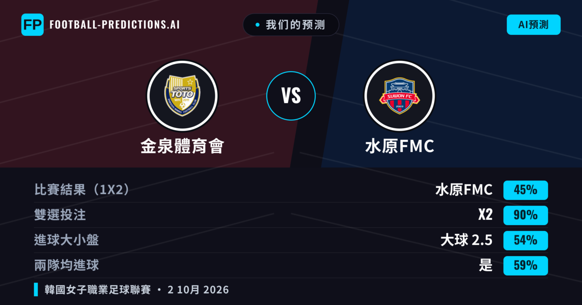 我们的预测: 金泉體育會 對 水原FMC — 水原FMC — 勝 (65%); 大球 2.5; 有進球