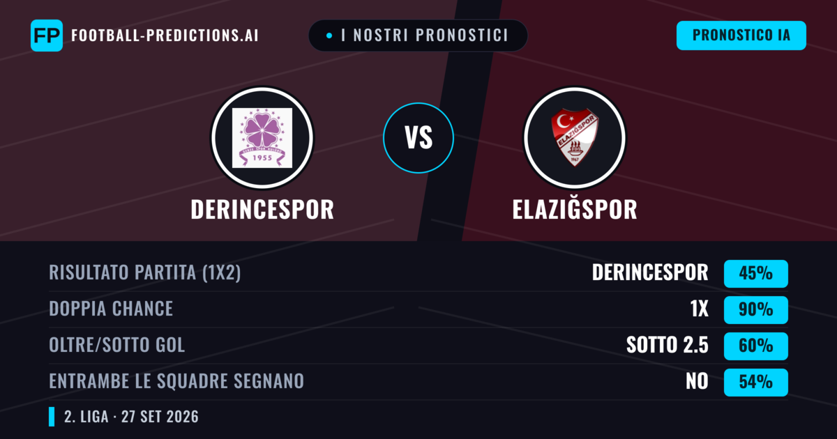 I nostri pronostici: Derincespor vs Elazığspor — Elazığspor — Vince (58%); Oltre 2.5; Entrambe segnano: Sì