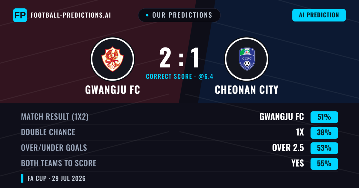 Our Predictions: Gwangju FC vs Cheonan City — Gwangju FC — Win (52%); over 2.5; Both teams to score: Yes