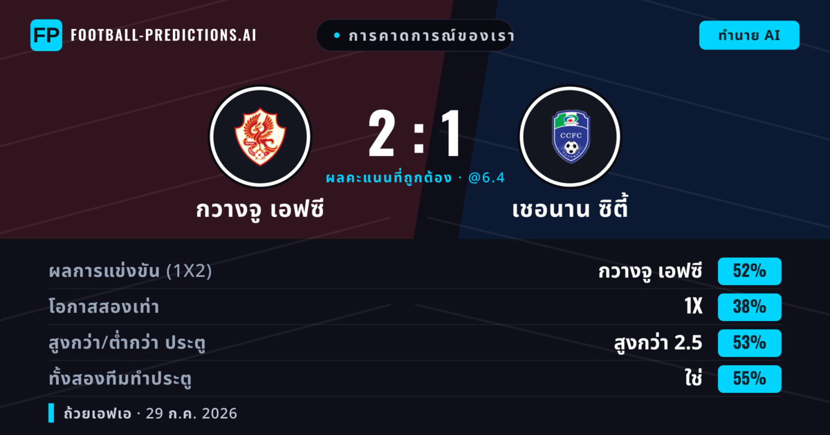 การคาดการณ์ของเรา: กวางจู เอฟซี vs เชอนาน ซิตี้ — กวางจู เอฟซี — ชนะ (52%); เกิน 2.5; ทั้งสองทีมทำประตู: ใช่