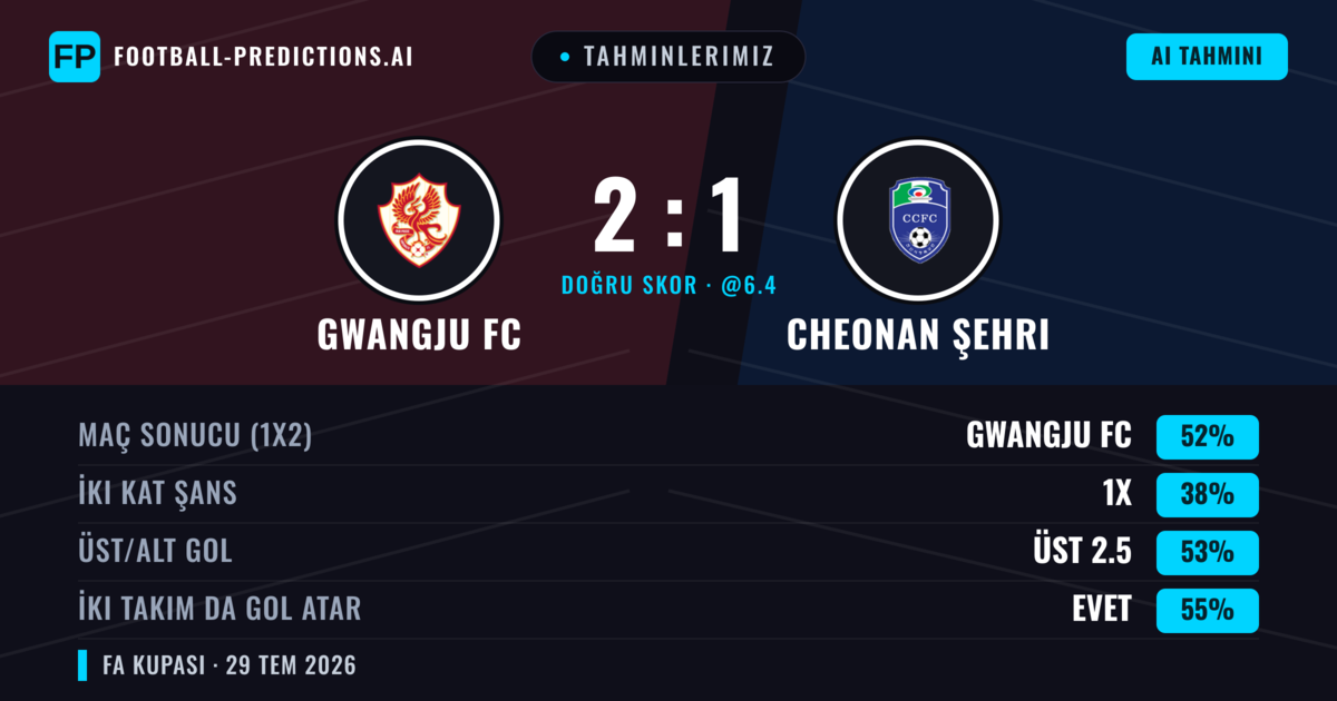 Tahminlerimiz: Gwangju FC vs Cheonan Şehri — Gwangju FC — Kazanmak (52%); Üst 2.5; İki taraf da gol atar: Evet
