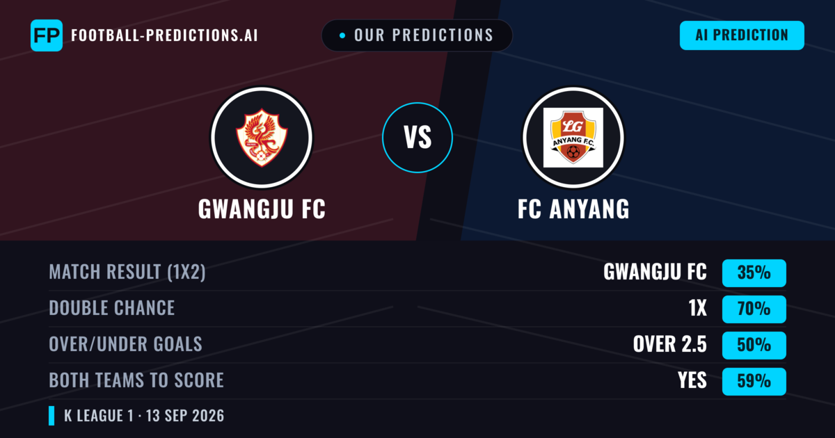 Our Predictions: Gwangju FC vs FC Anyang — Draw (35%); over 2.5; Both teams to score: Yes