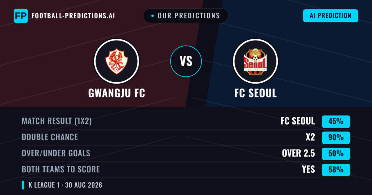 Our Predictions: Gwangju FC vs FC Seoul — FC Seoul — Win (64%); over 2.5; Both teams to score: No