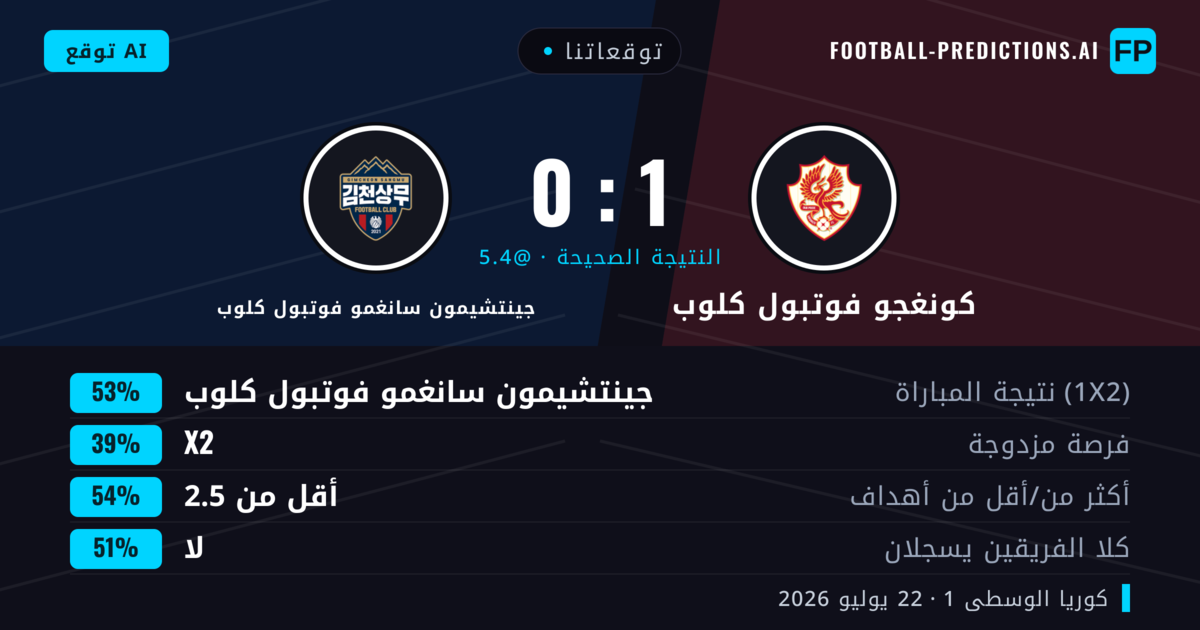 توقعاتنا: كونغجو فوتبول كلوب ضد جينتشيمون سانغمو فوتبول كلوب — جينتشيمون سانغمو فوتبول كلوب — فوز (51%); أقل من 2.5; هدفين أو أكثر