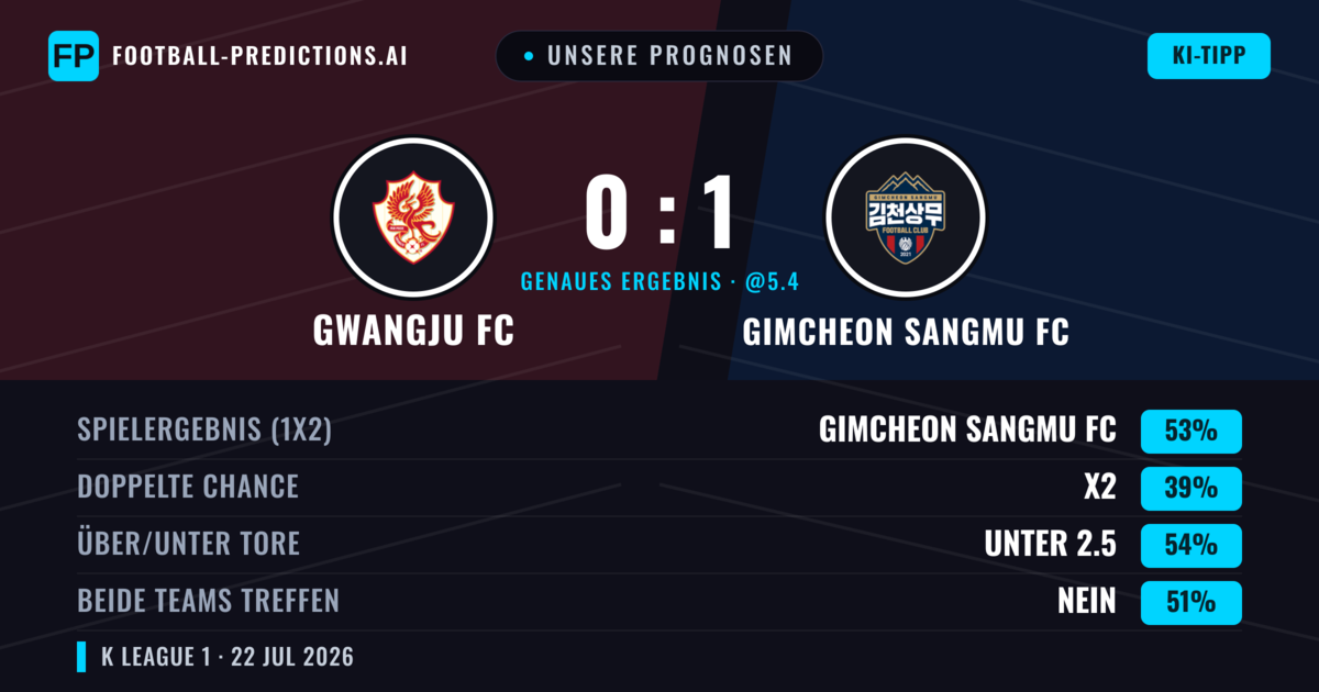Unsere Prognosen: Gwangju FC vs Gimcheon Sangmu FC — Gimcheon Sangmu FC — Sieg (51%); Unter 2.5; Beide treffen: Ja
