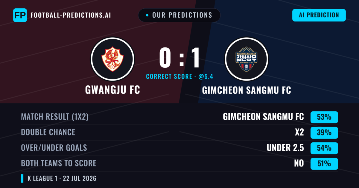 Our Predictions: Gwangju FC vs Gimcheon Sangmu FC — Gimcheon Sangmu FC — Win (51%); under 2.5; Both teams to score: No