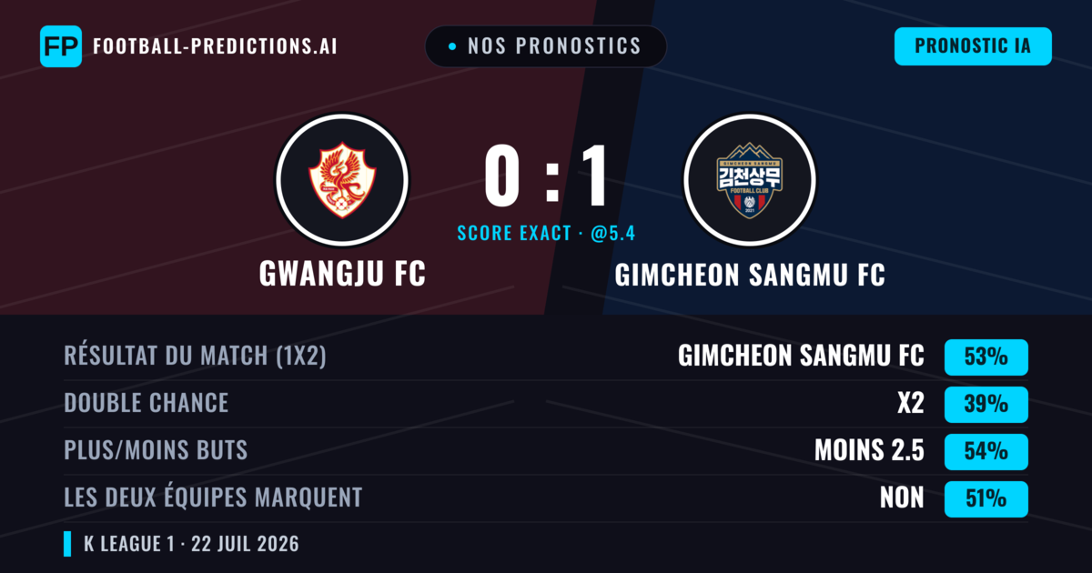 Nos pronostics: Gwangju FC vs Gimcheon Sangmu FC — Gimcheon Sangmu FC — Victoire (51%); Moins 2.5; Les deux marquent : Oui