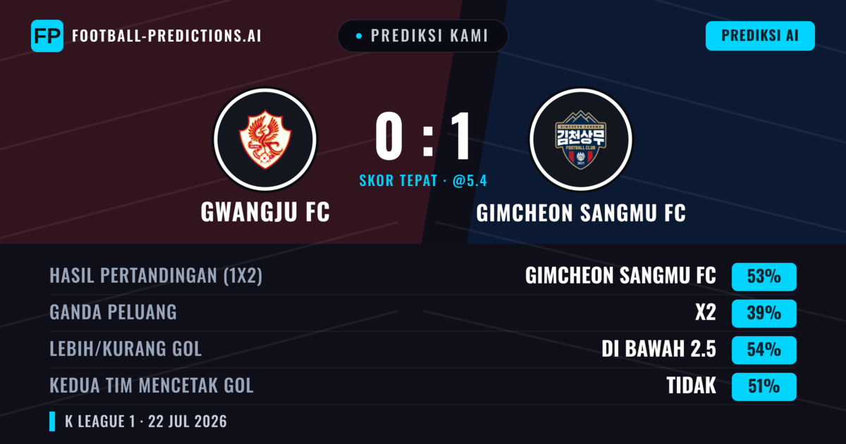 Prediksi kami: Gwangju FC vs Gimcheon Sangmu — Gimcheon Sangmu — Menang (51%); Kurang 2.5; Kedua tim mencetak gol: Tidak
