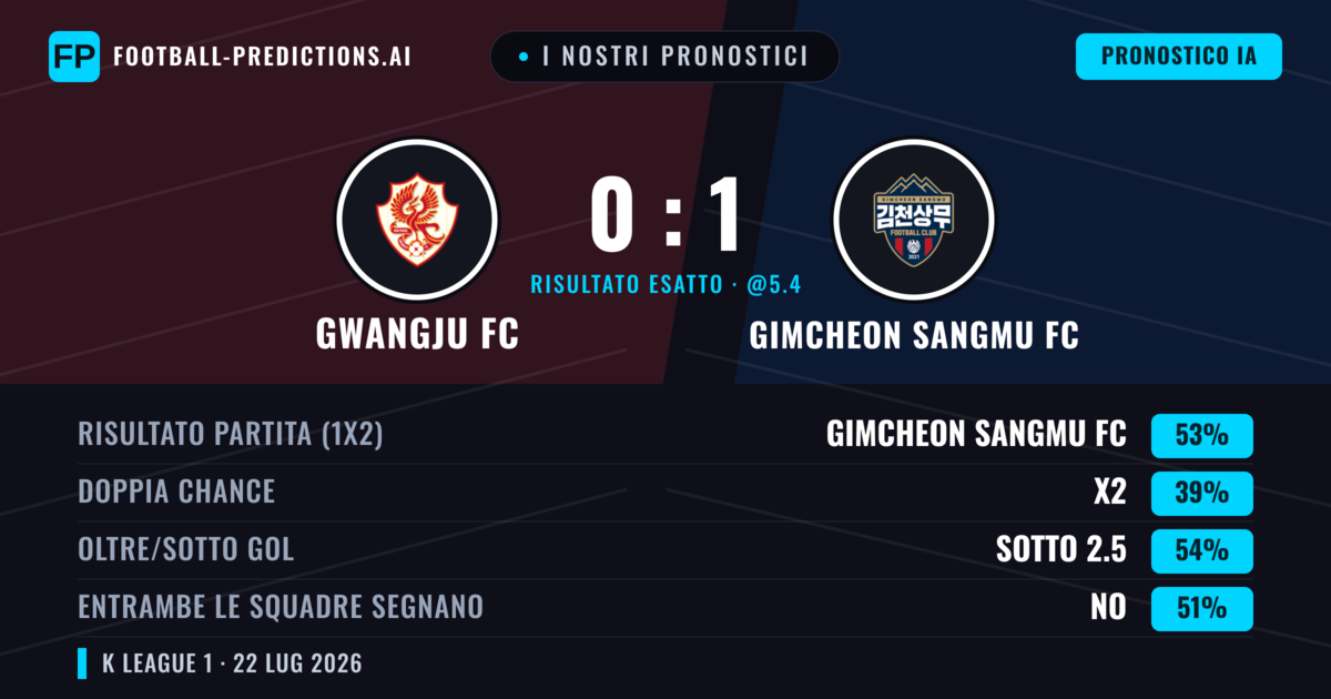 I nostri pronostici: Gwangju FC vs Gimcheon Sangmu FC — Gimcheon Sangmu FC — Vince (51%); Sotto 2.5; Entrambe segnano: Sì