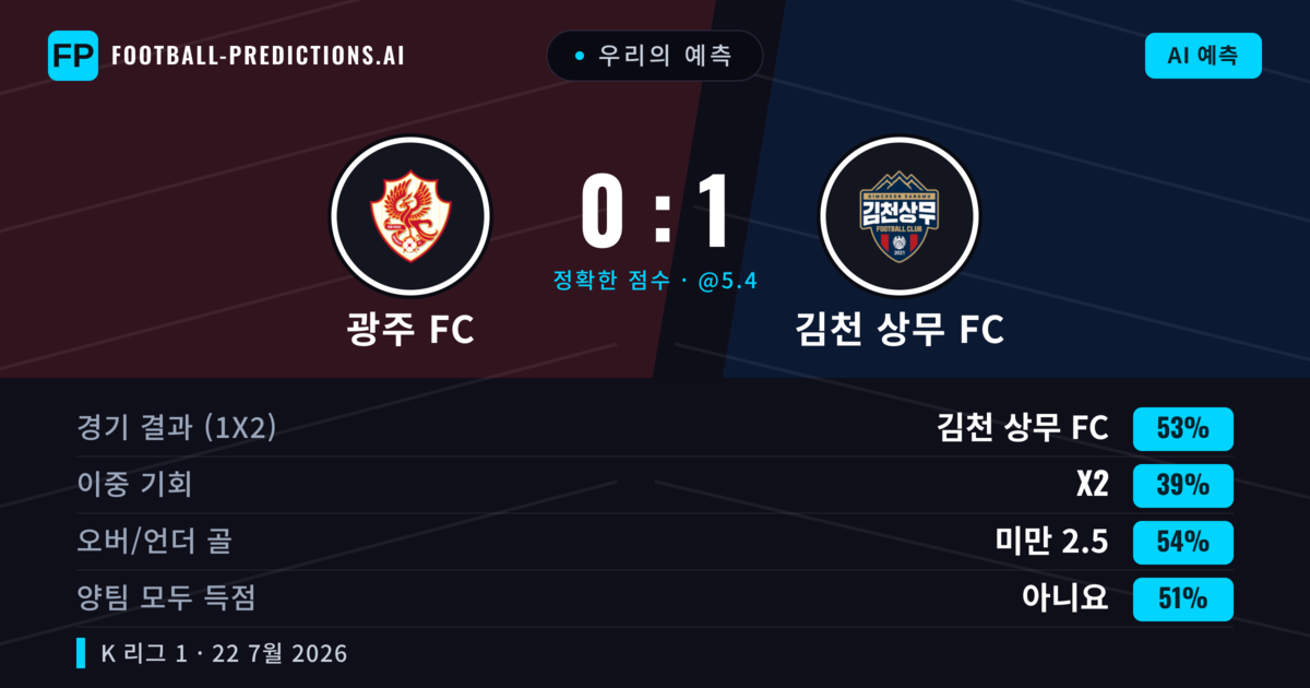 우리의 예측: 광주 FC vs 김천 상무 FC — 김천 상무 FC — 승리 (51%); 미만 2.5; 양팀 모두 득점: 예