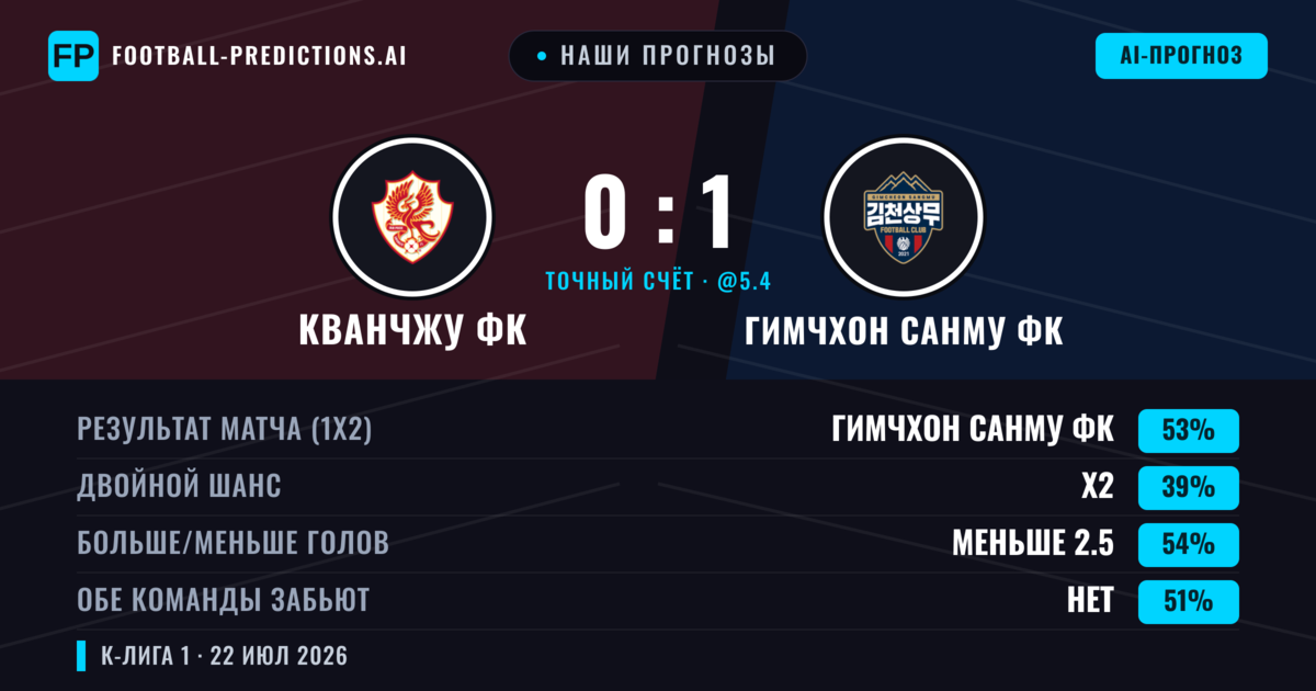 Наши прогнозы: Кванчжу ФК против Гимчхон Санму ФК — Гимчхон Санму ФК — Победа (51%); Меньше 2.5; Обе забьют Нет