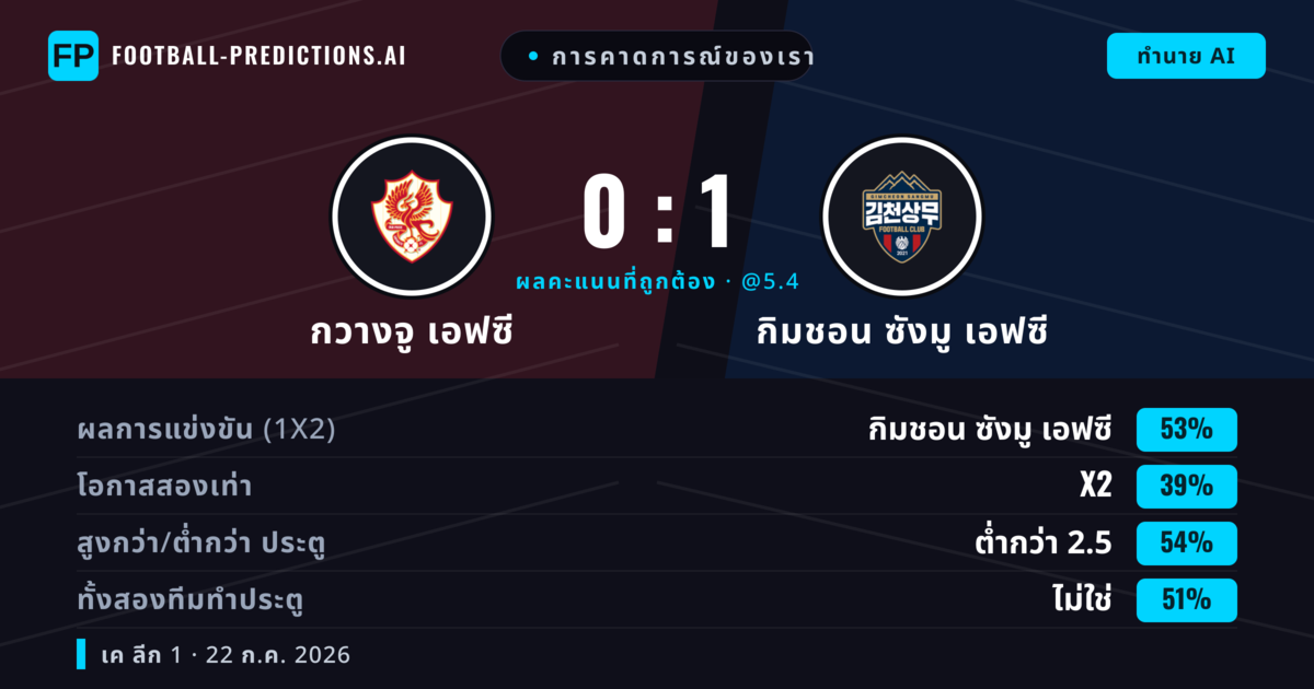 การคาดการณ์ของเรา: กวางจู เอฟซี vs กิมชอน ซังมู เอฟซี — กิมชอน ซังมู เอฟซี — ชนะ (51%); ต่ำกว่า 2.5; ทั้งสองทีมทำประตู: ไม่ใช่