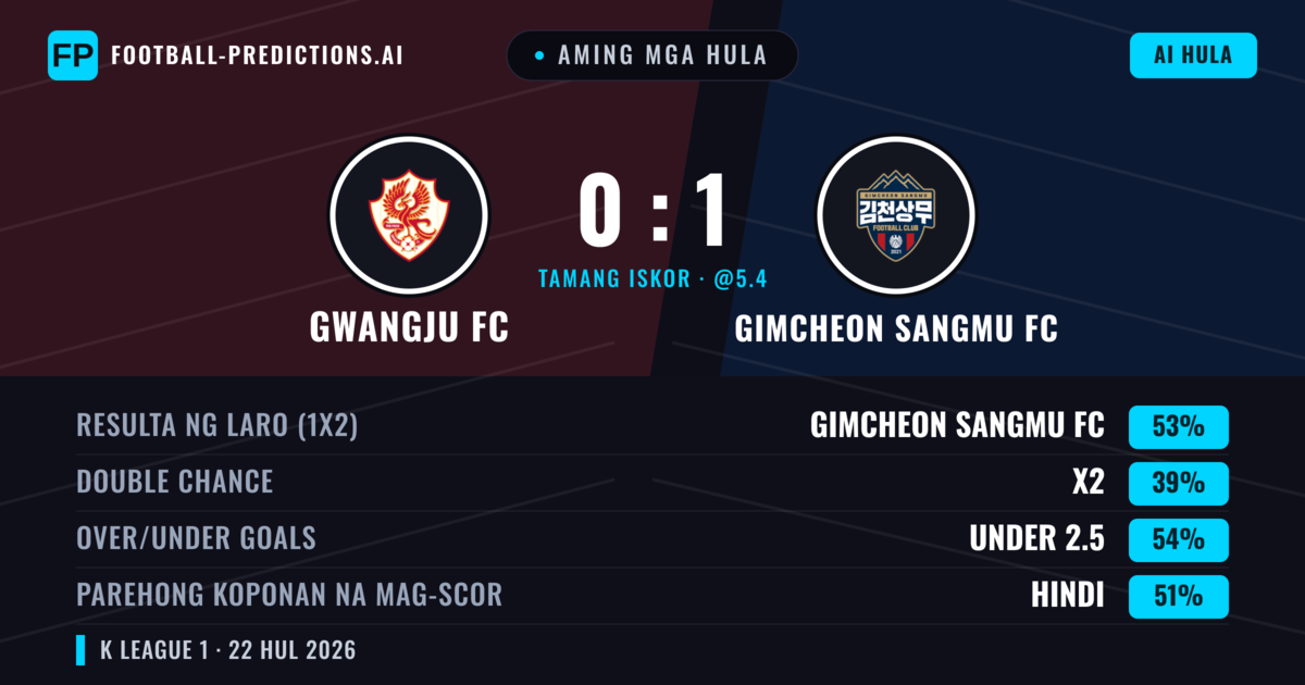 Aming mga hula: Gwangju FC vs Gimcheon Sangmu FC — Gimcheon Sangmu FC — Manalo (51%); Under 2.5; Parehong magbubuo: Oo