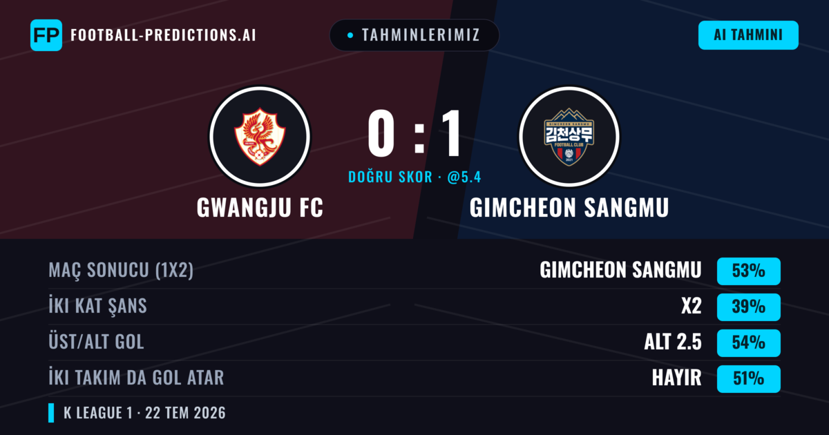 Tahminlerimiz: Gwangju FC vs Gimcheon Sangmu — Gimcheon Sangmu — Kazanmak (51%); Alt 2.5; İki taraf da gol atar: Hayır