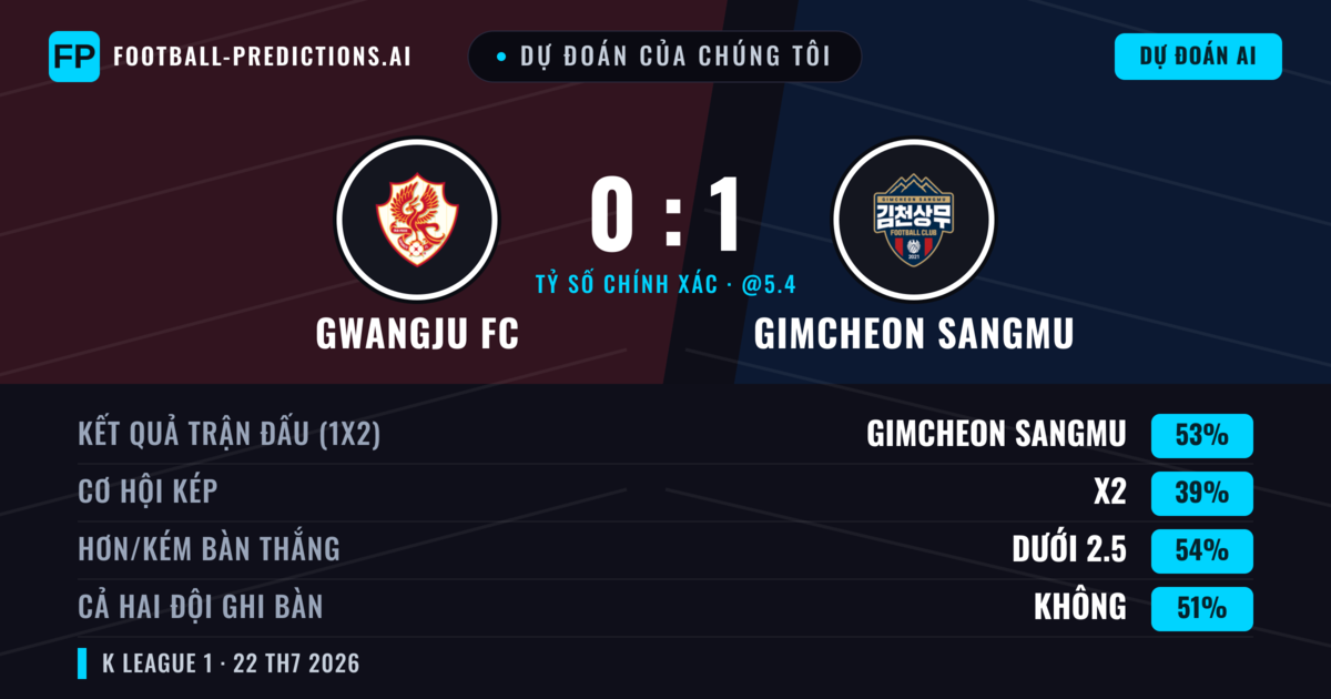 Dự đoán của chúng tôi: Gwangju FC vs Gimcheon Sangmu — Gimcheon Sangmu — Thắng (49%); Ít hơn 2.5; Cả hai ghi bàn: Có