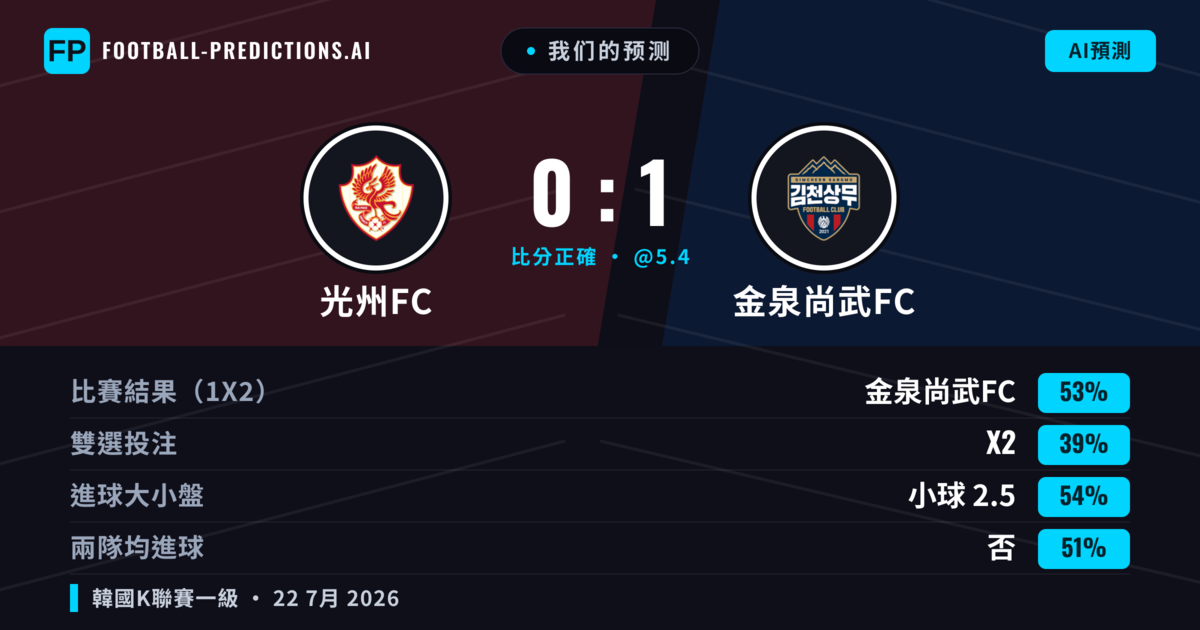 我们的预测: 光州FC 對 金泉尚武FC — 金泉尚武FC — 勝 (51%); 小球 2.5; 有進球