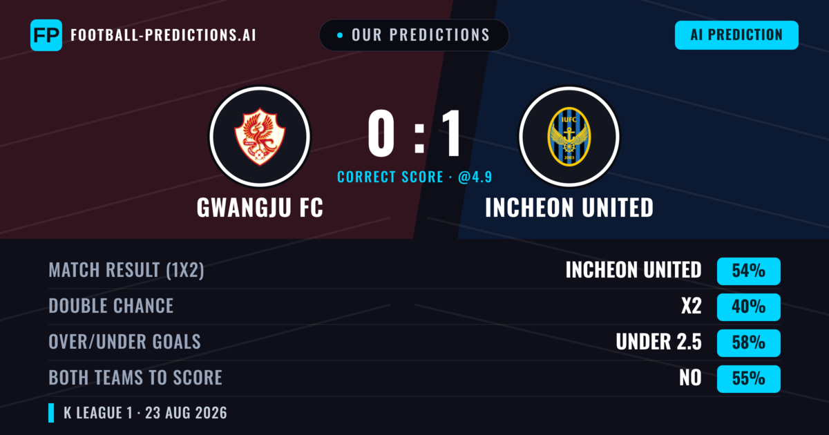 Our Predictions: Gwangju FC vs Incheon United — Incheon United — Win (54%); under 2.5; Both teams to score: No