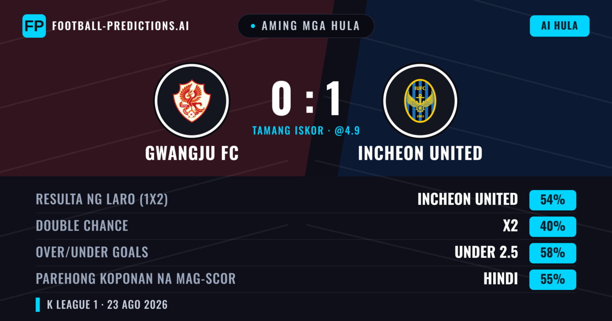 Aming mga hula: Gwangju FC vs Incheon United — Incheon United — Manalo (54%); Under 2.5; Parehong magbubuo: Hindi