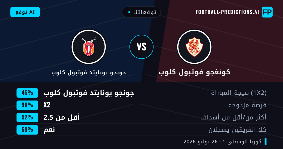 توقعاتنا: كونغجو فوتبول كلوب ضد جونجو يونايتد فوتبول كلوب — جونجو يونايتد فوتبول كلوب — فوز (50%); أقل من 2.5; لا يسجل الطرفان
